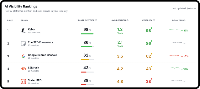 AI Visibility Rankings